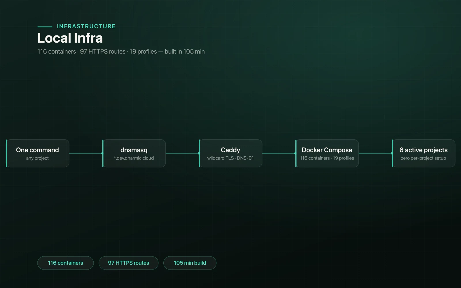 Local Infra screenshot