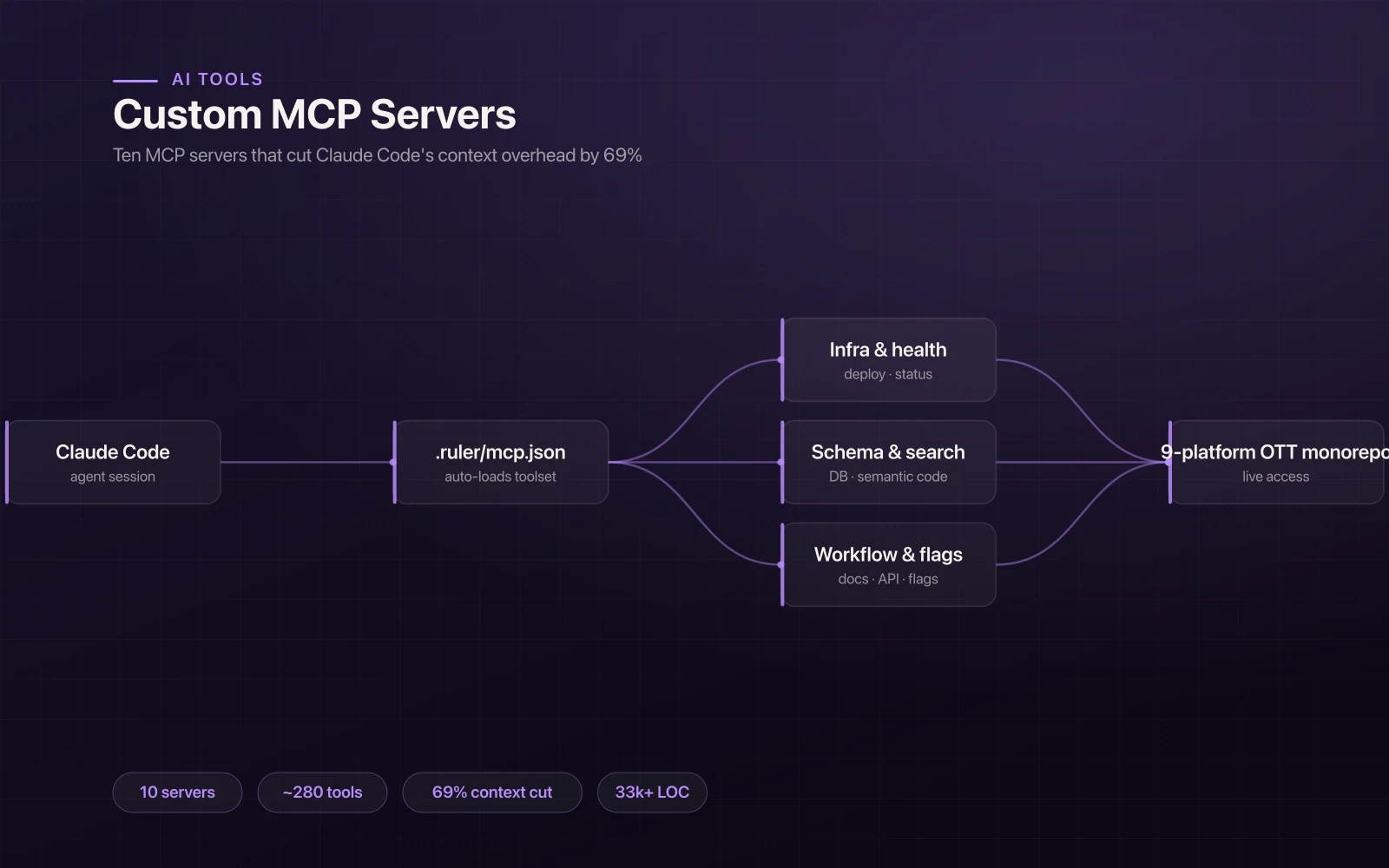 Custom MCP Servers screenshot