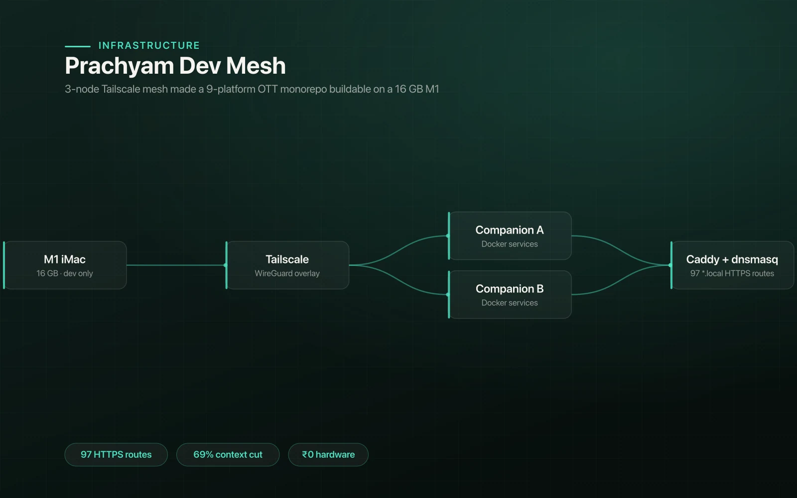 Prachyam Dev Mesh preview
