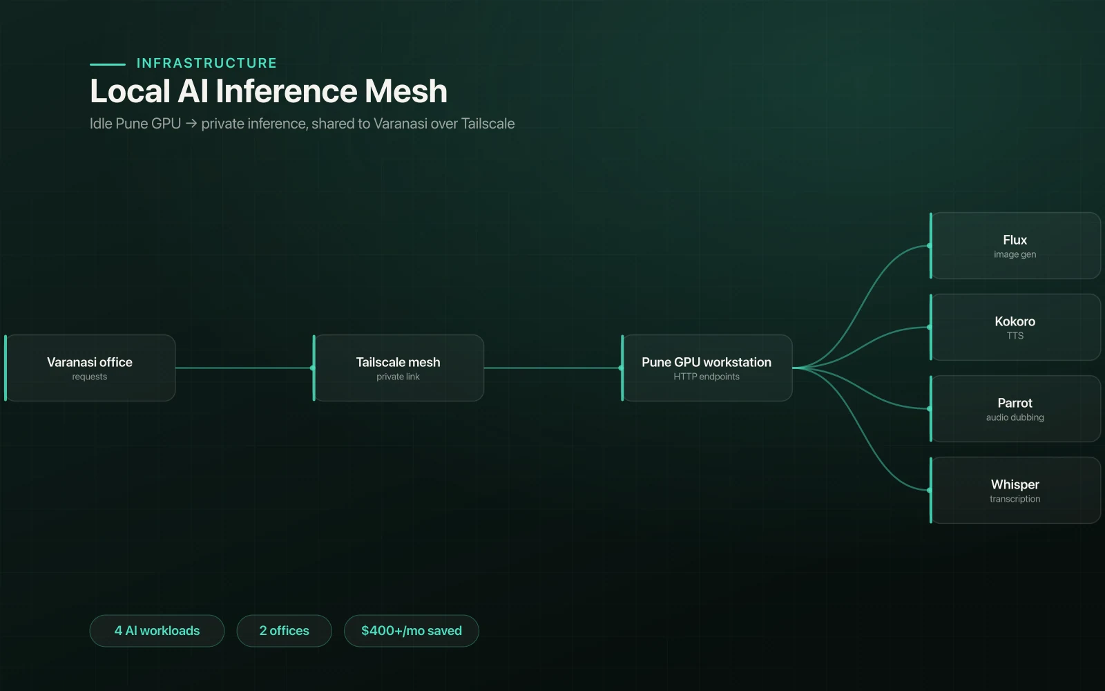 Local AI Inference Mesh preview