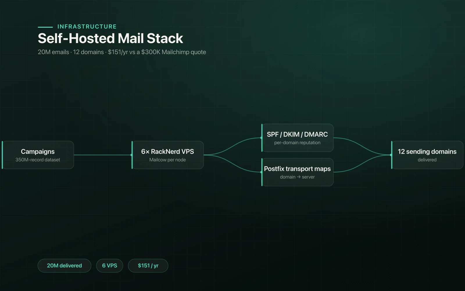 Self-Hosted Mail Stack preview