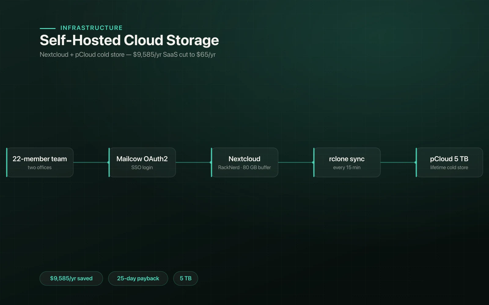 Self-Hosted Cloud Storage preview
