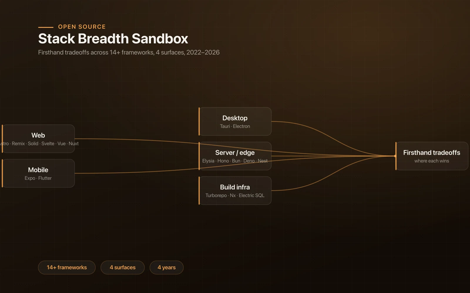 Stack Breadth Sandbox — 14+ Frameworks preview